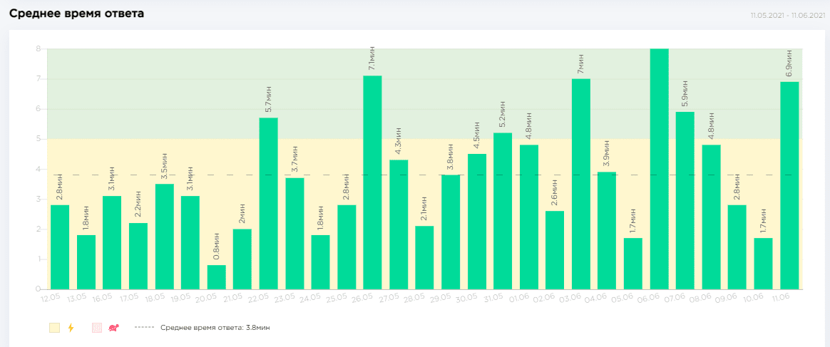 Average time reply