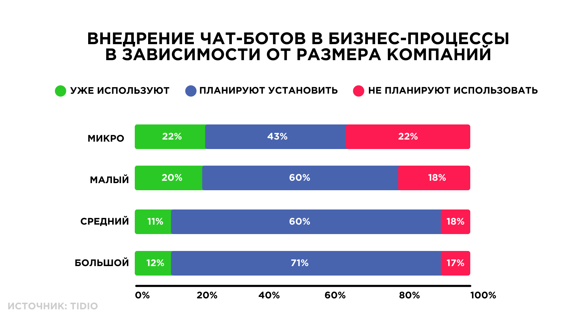 Статистика внедрения чат-ботов