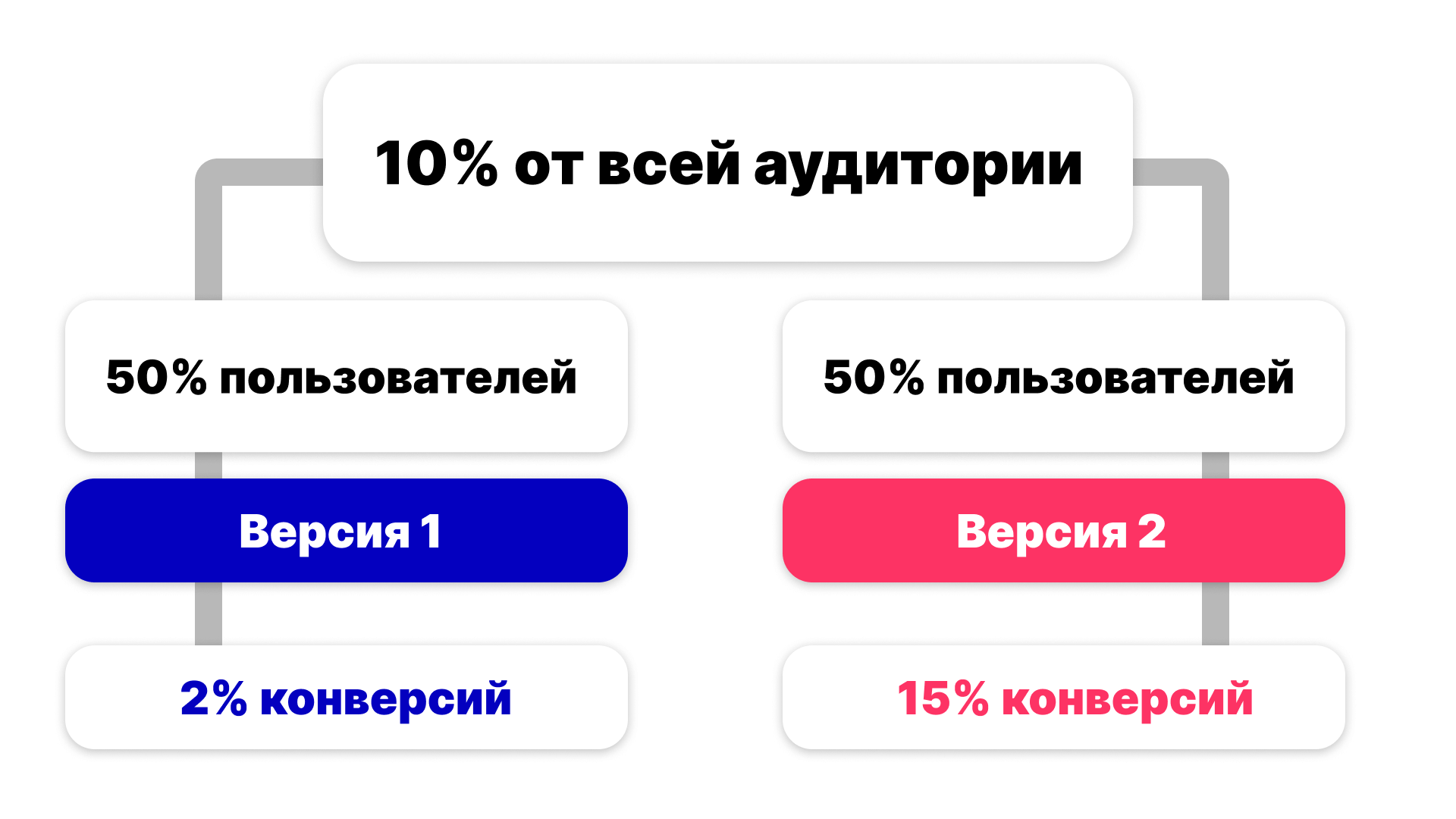 Принцип A/B-тестирования