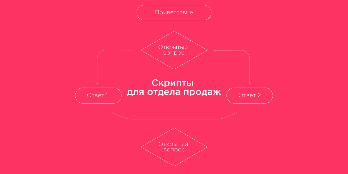 Скрипты для отдела продаж