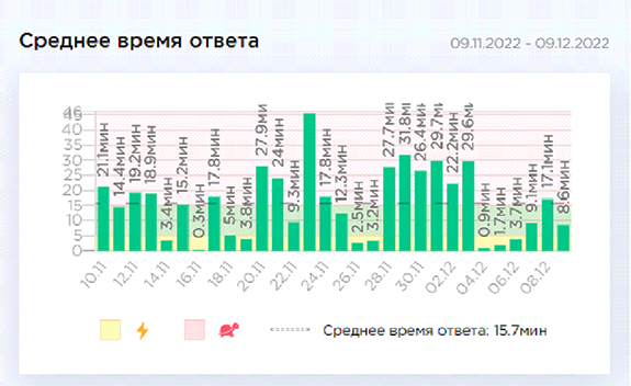 Аналитика среднего времени ответа оператора в Umnico