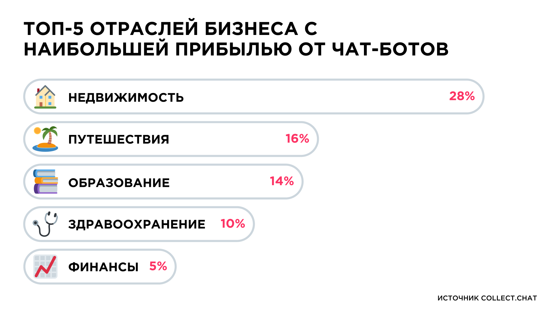 Индустрии с наибольшей прибылью от чат-ботов