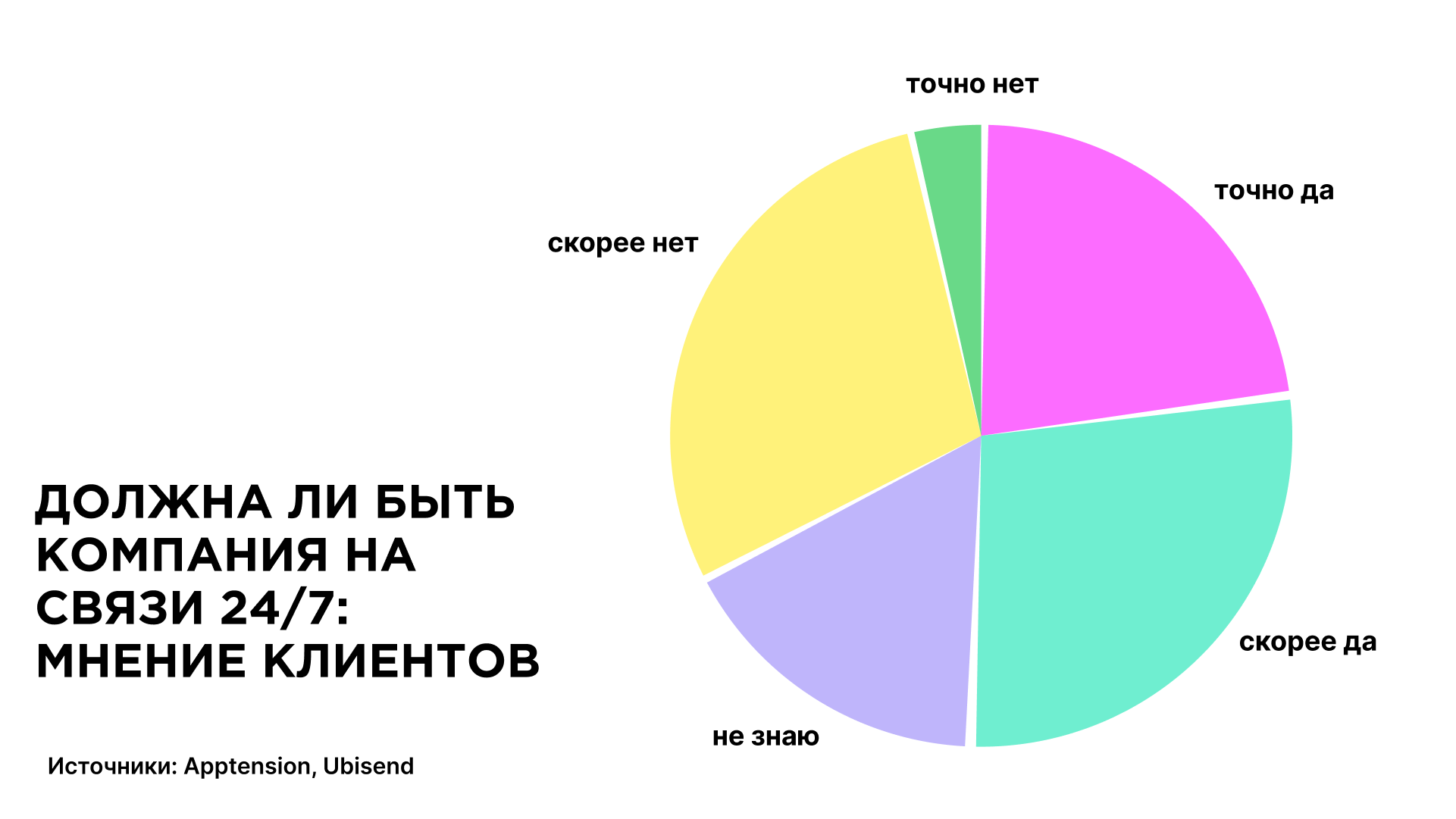 Предпочтения клиентов в часах работы поддержки