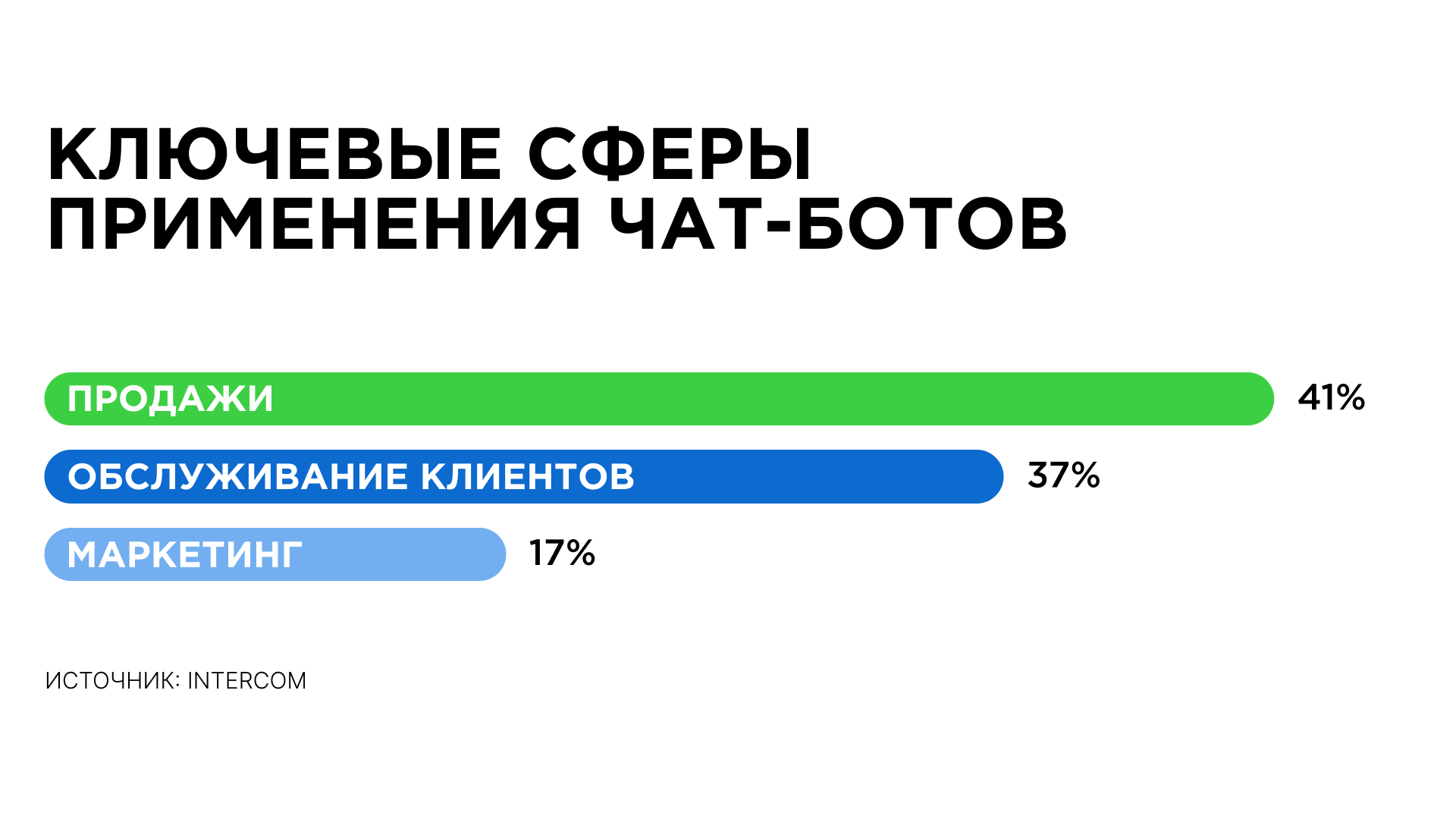 Как используют чат-ботов для бизнеса