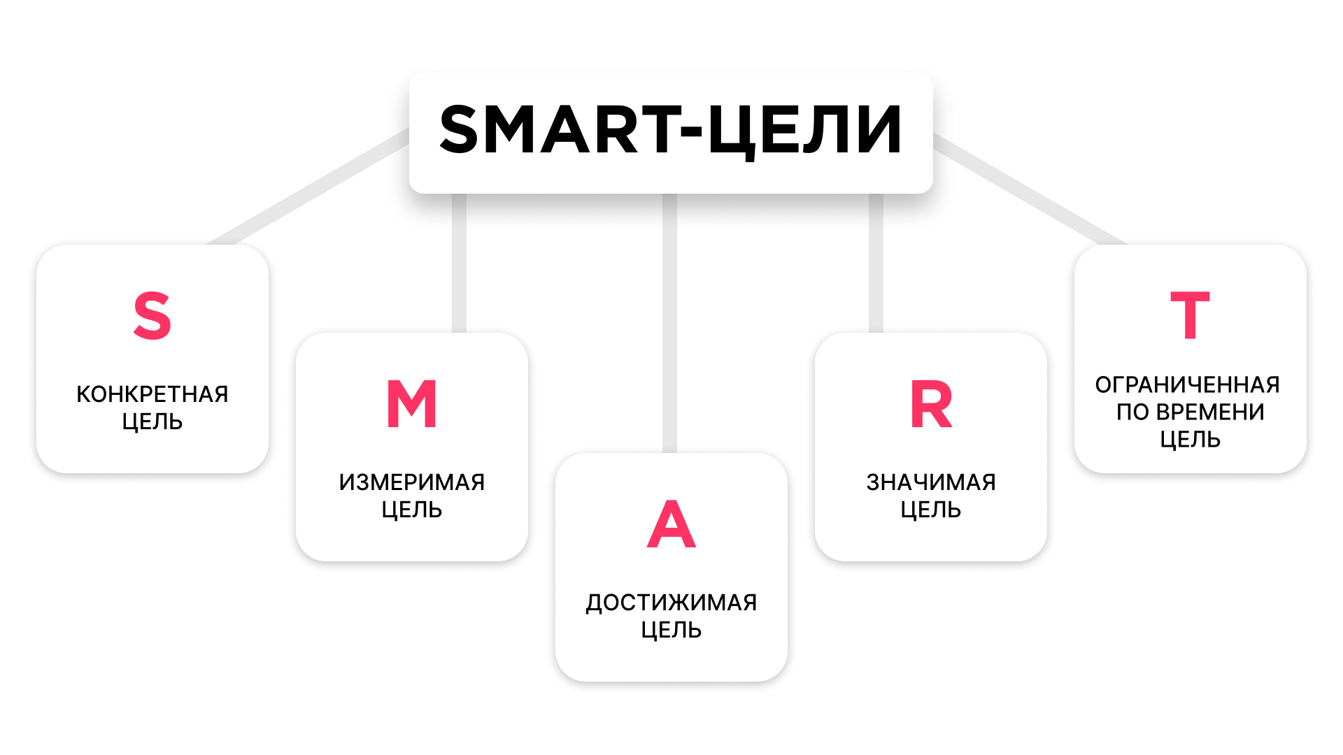 Цели по методу SMART