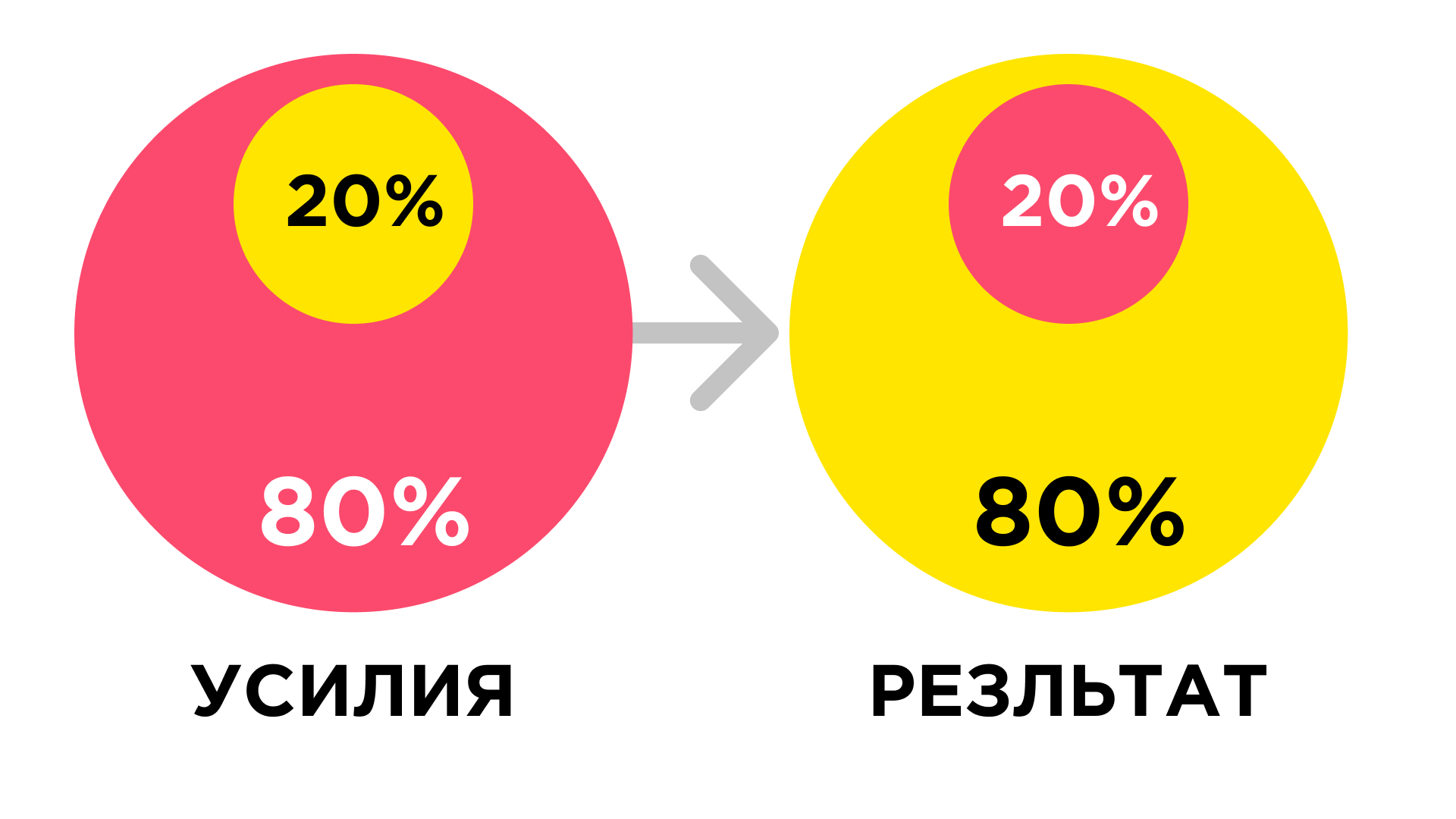 Принцип Парето