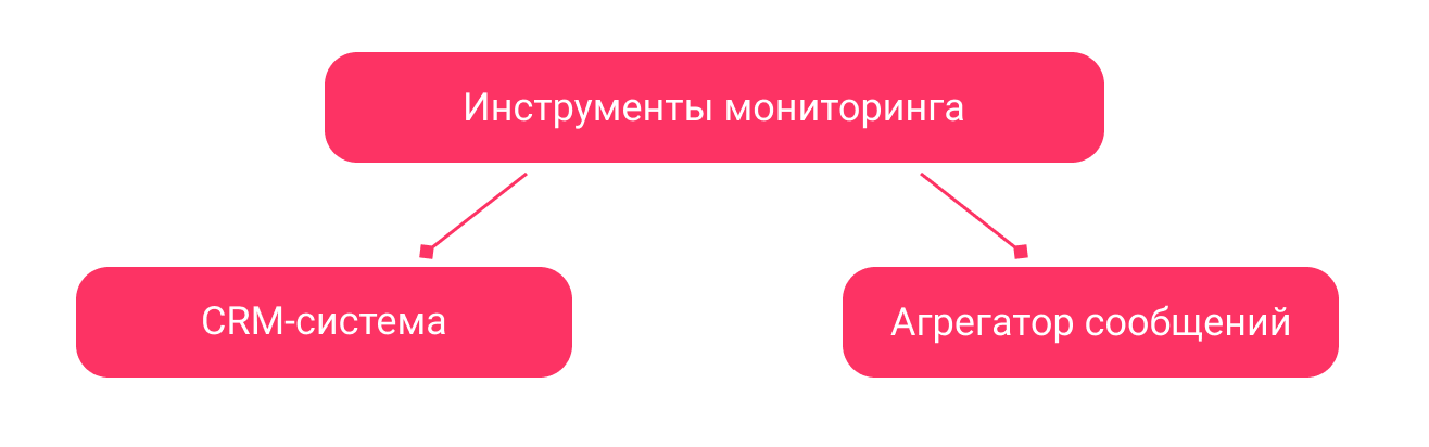 Инструменты мониторинга продаж