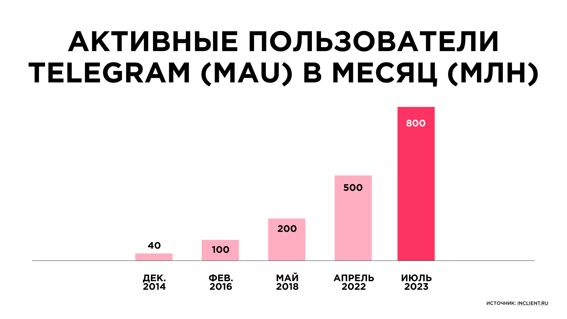 Аудитория Telegram