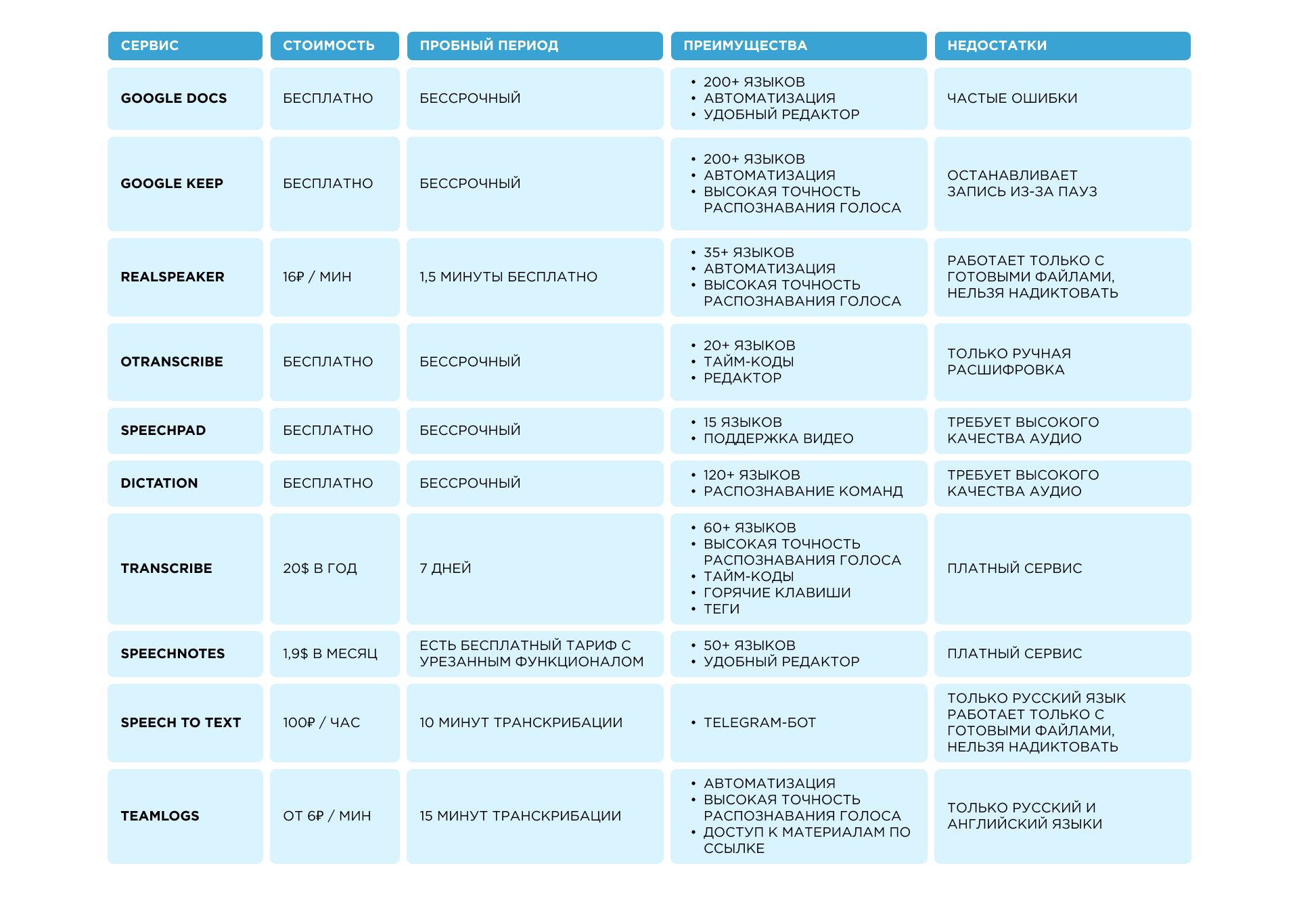 Cравнение сервисов транскрибации от Umnico