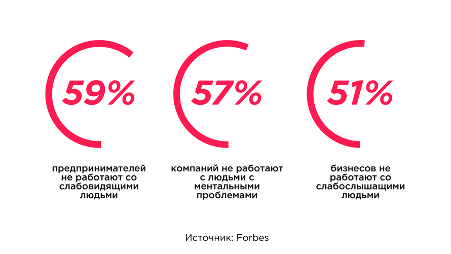 Взаимодействие компаний с людьми с ограниченными возможностями