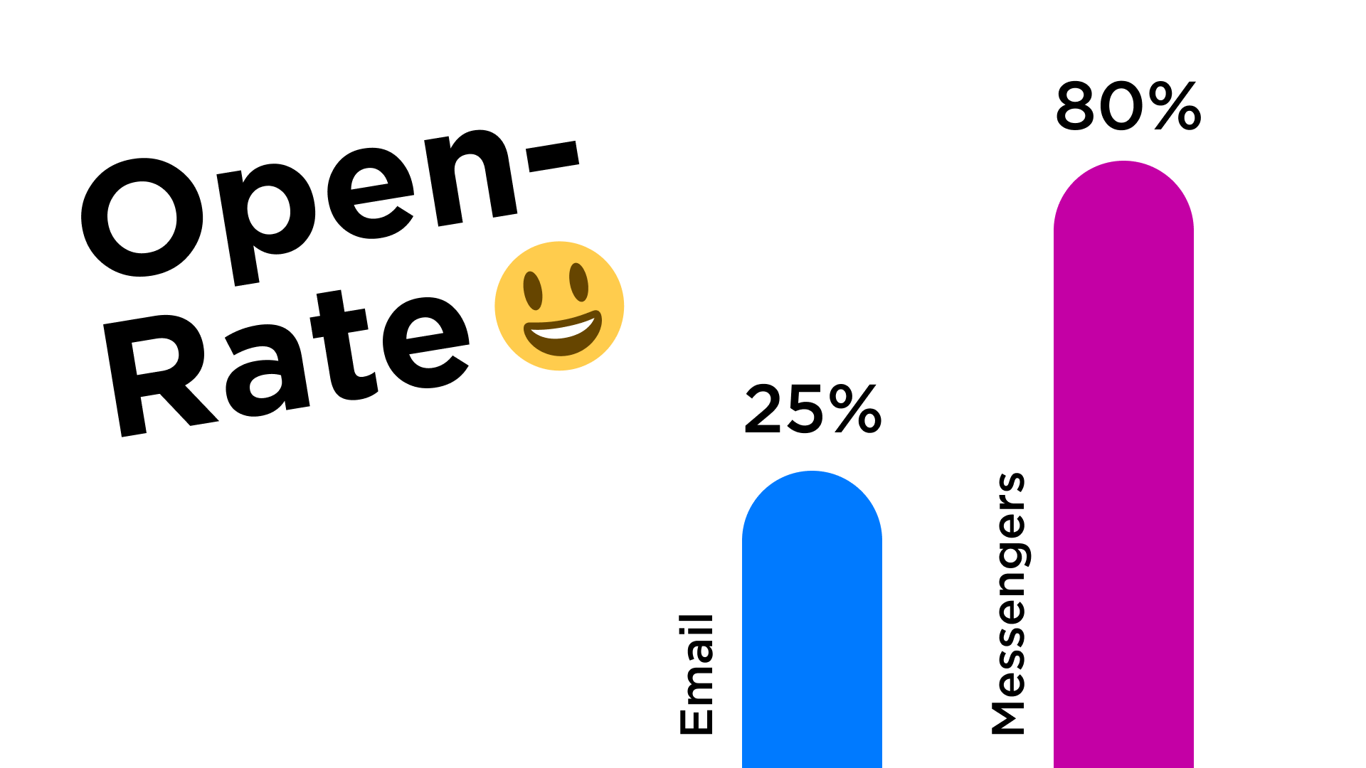 Open rate: email vs. Messengers