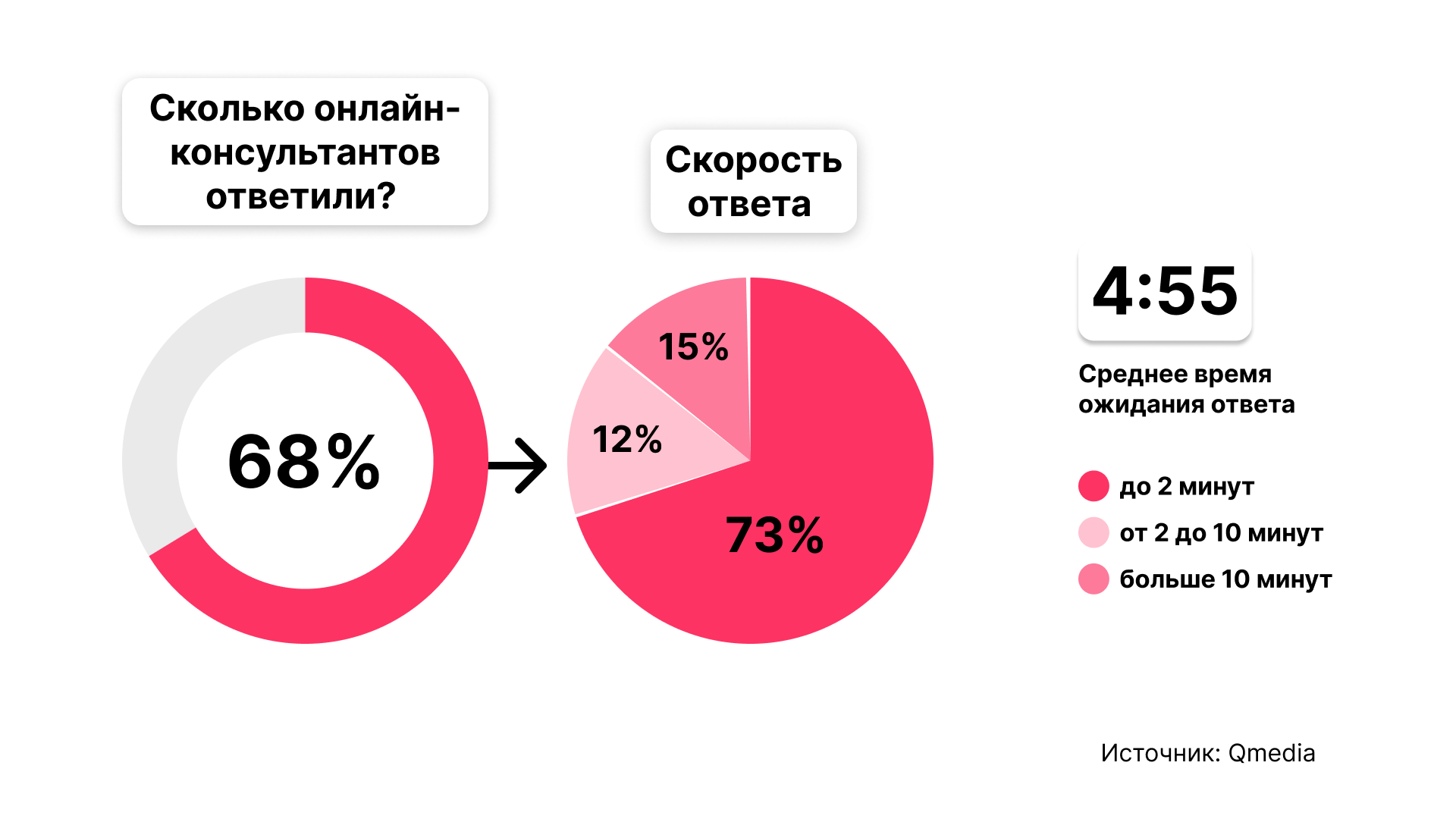 Скорость ответа онлайн-консультанта