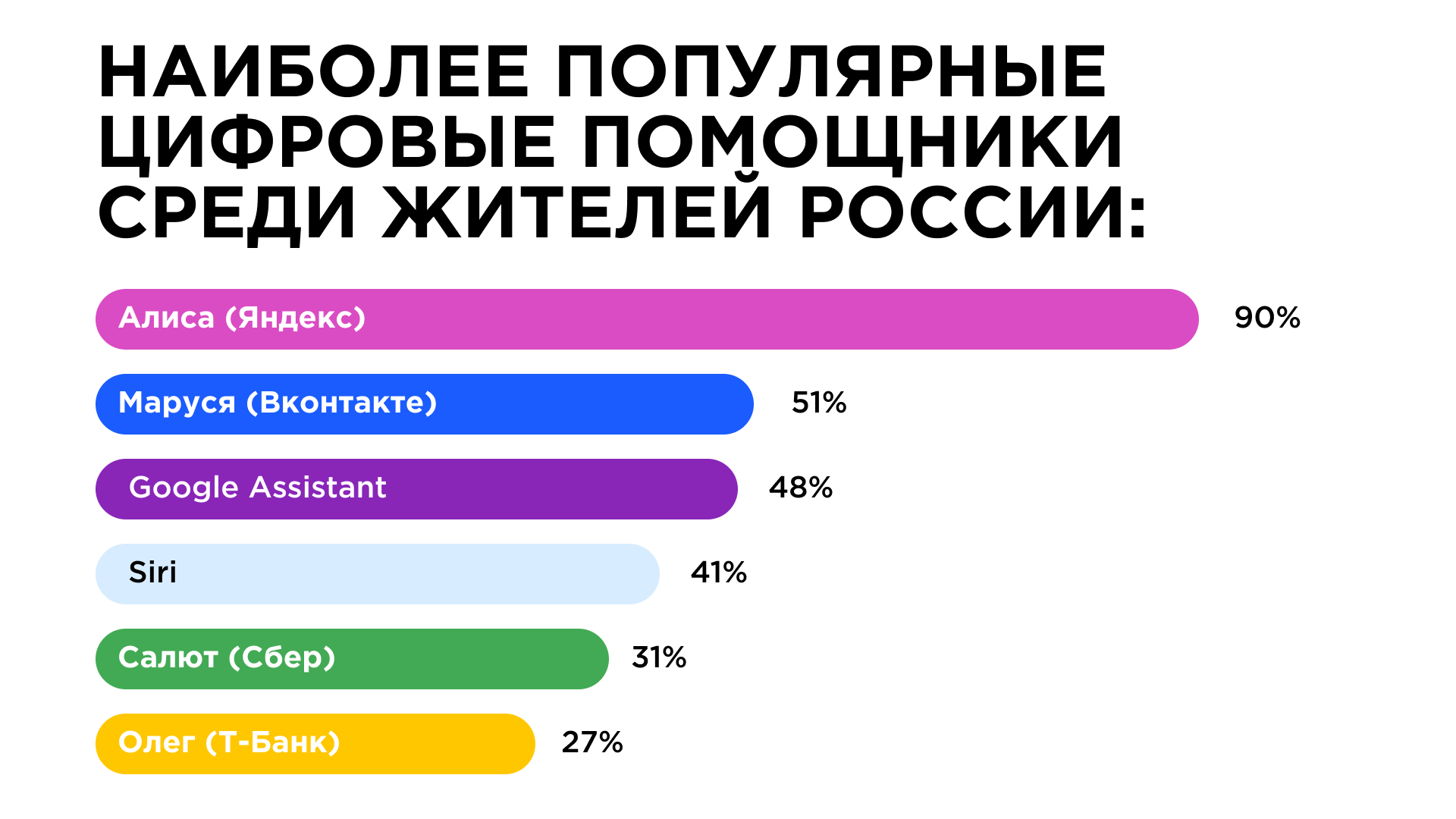 Рейтинг популярности цифровых помощников