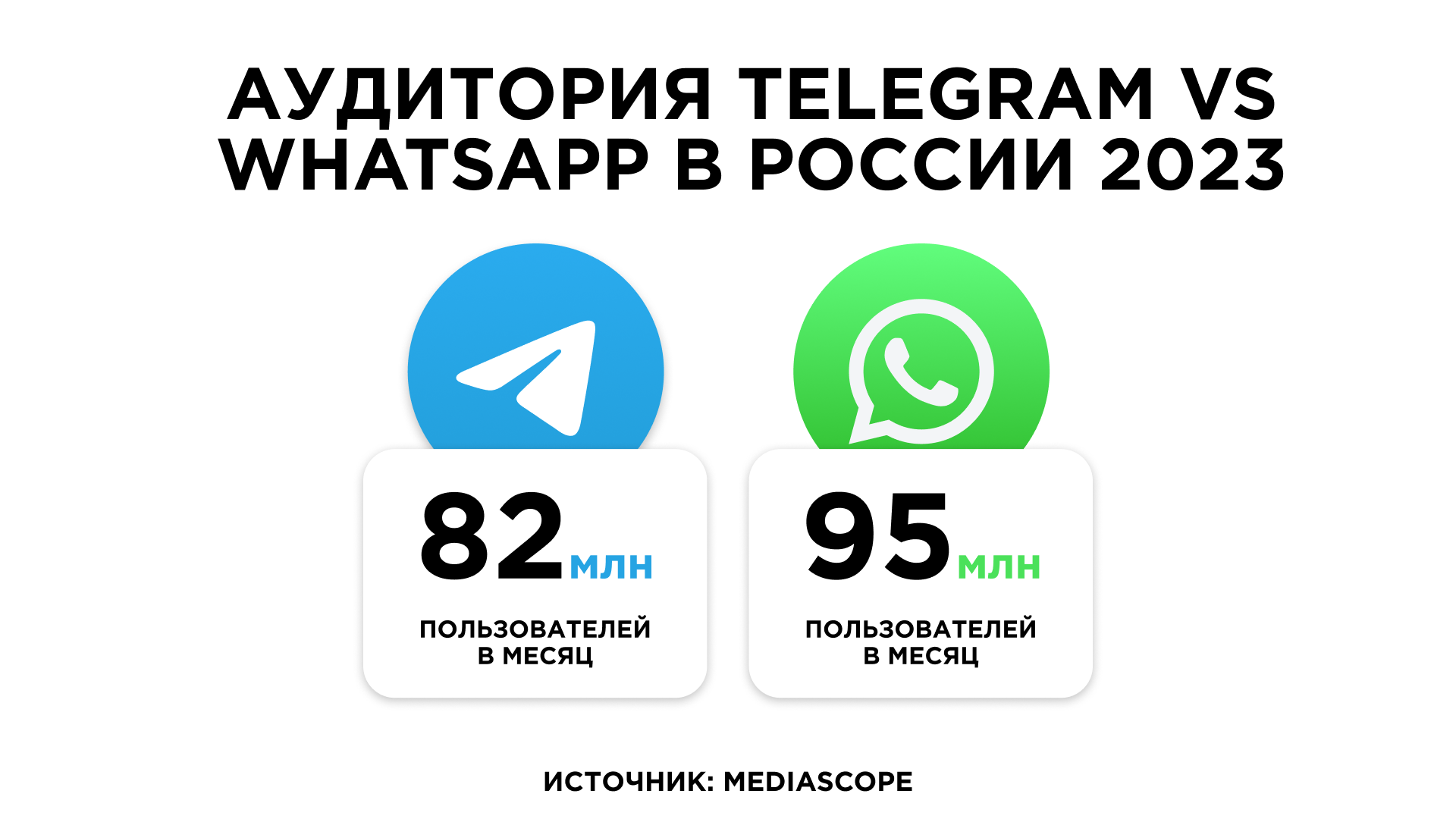 Статистика мессенджеров в России