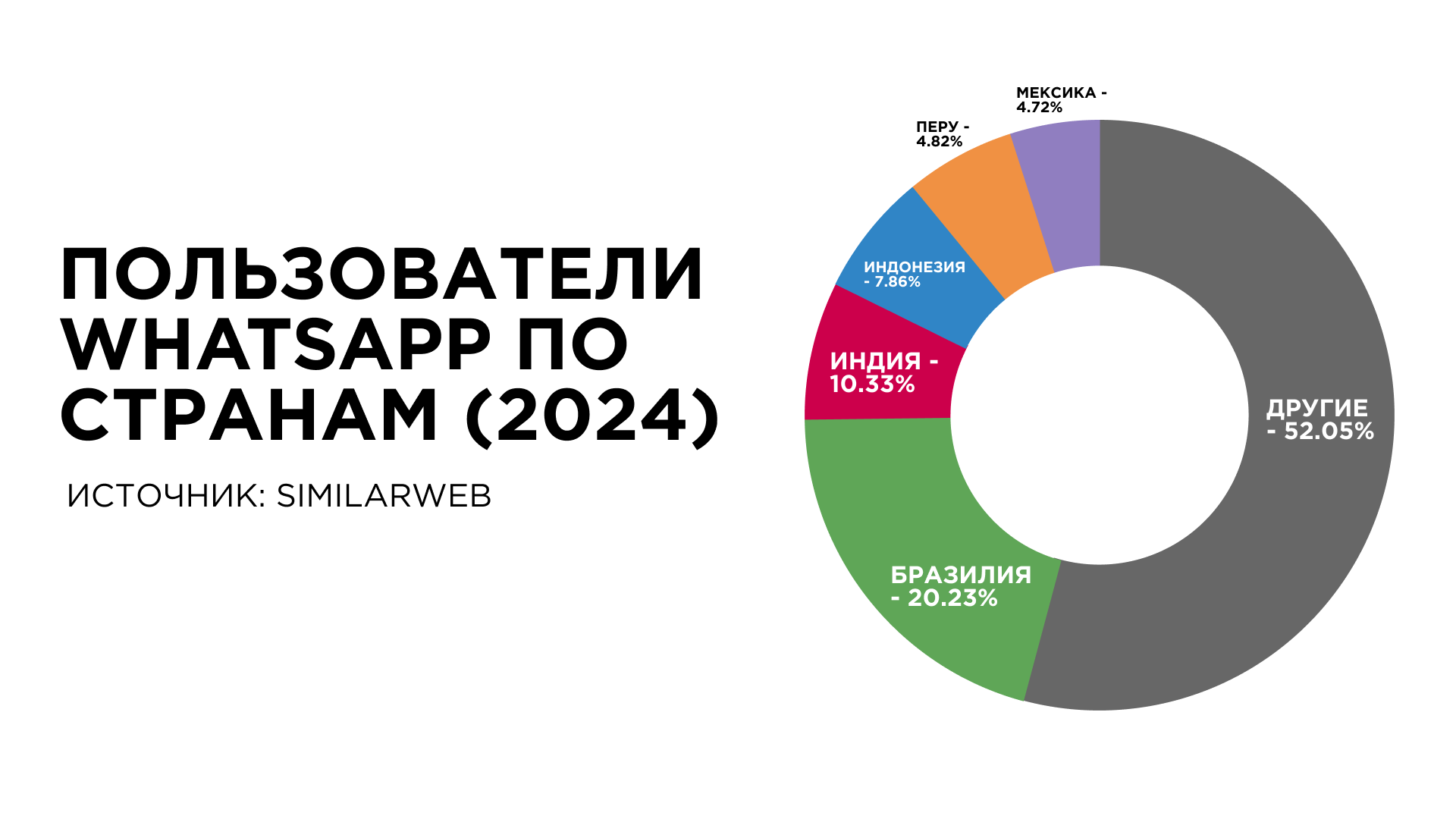 Пользователи WhatsApp с разбивкой во странам