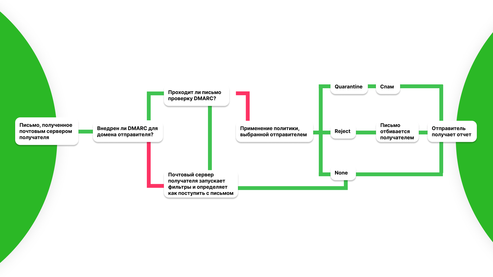 Как работает DMARC