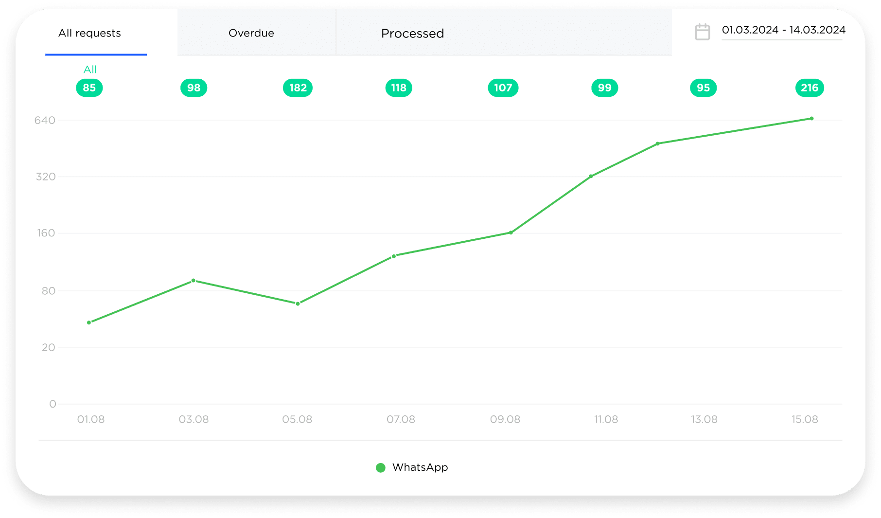 WhatsApp chats analytics