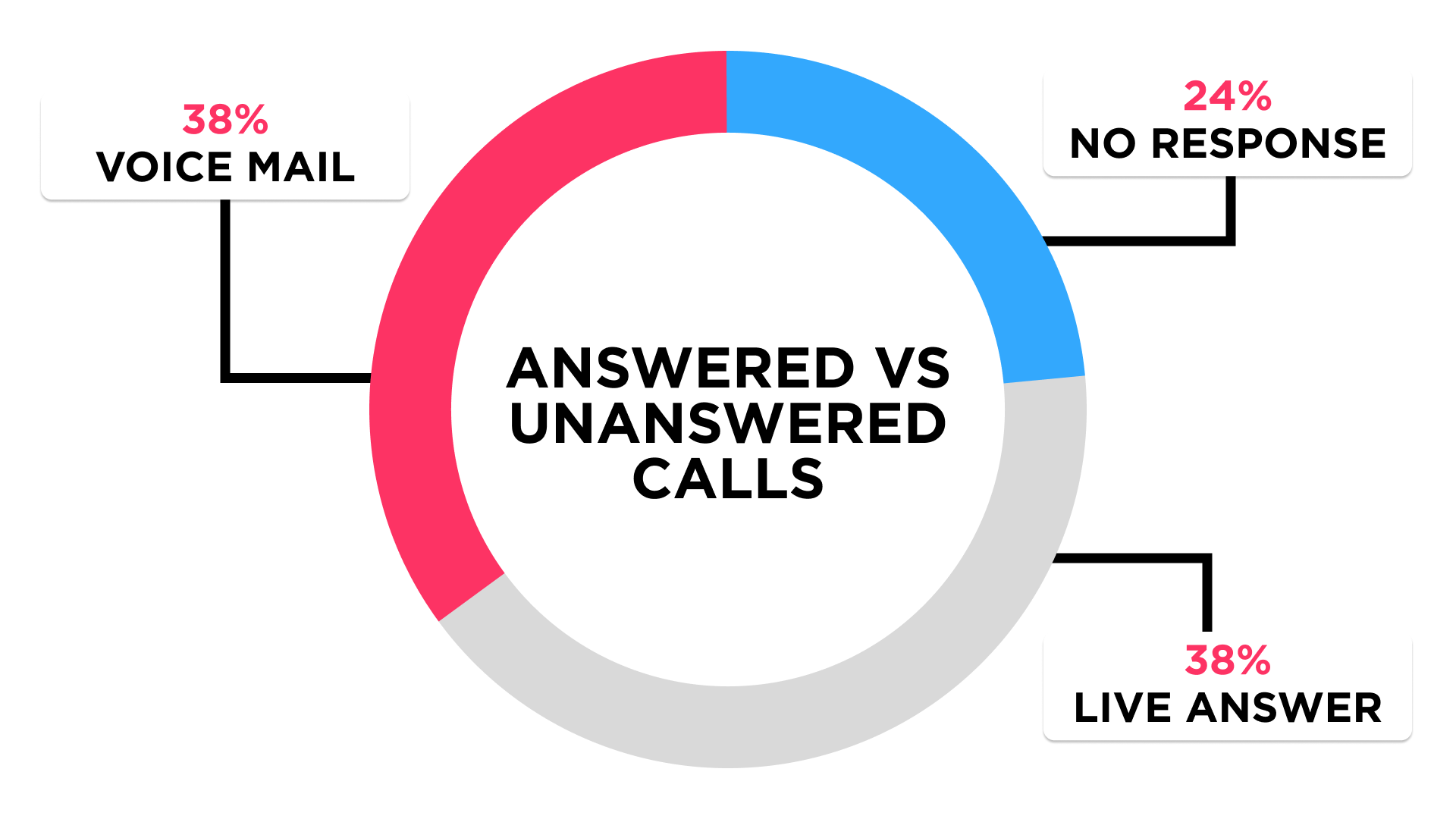 Phone call response rate statistics. Source: 411 Locals Report, 2016