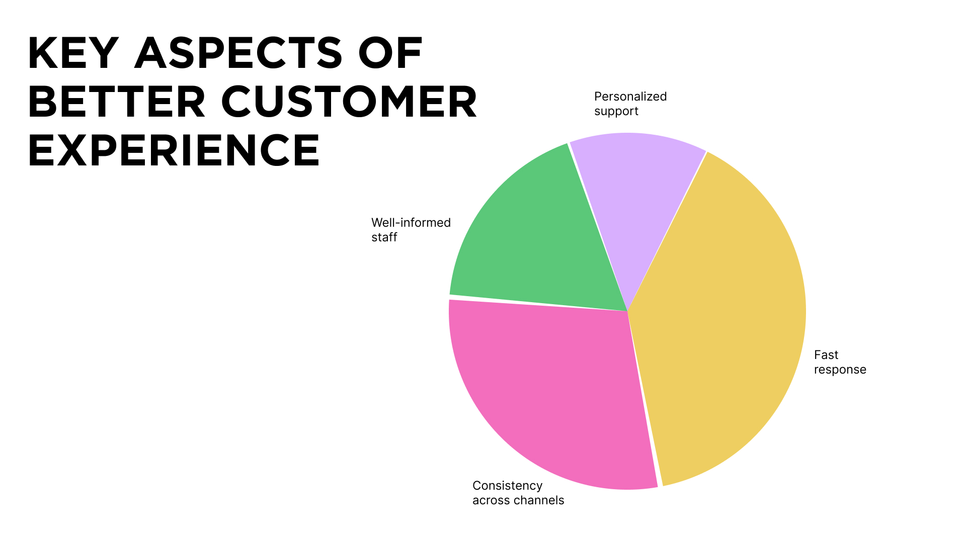 Key Aspects of Better Customer Experience