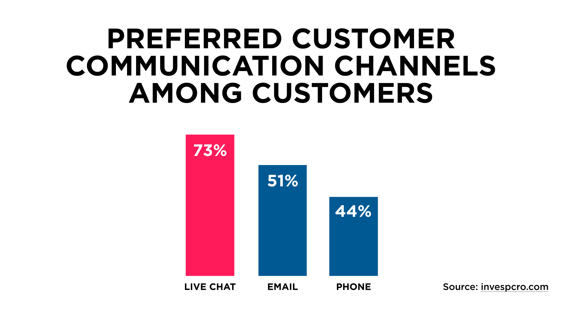 Preferred customer communication channels among customers