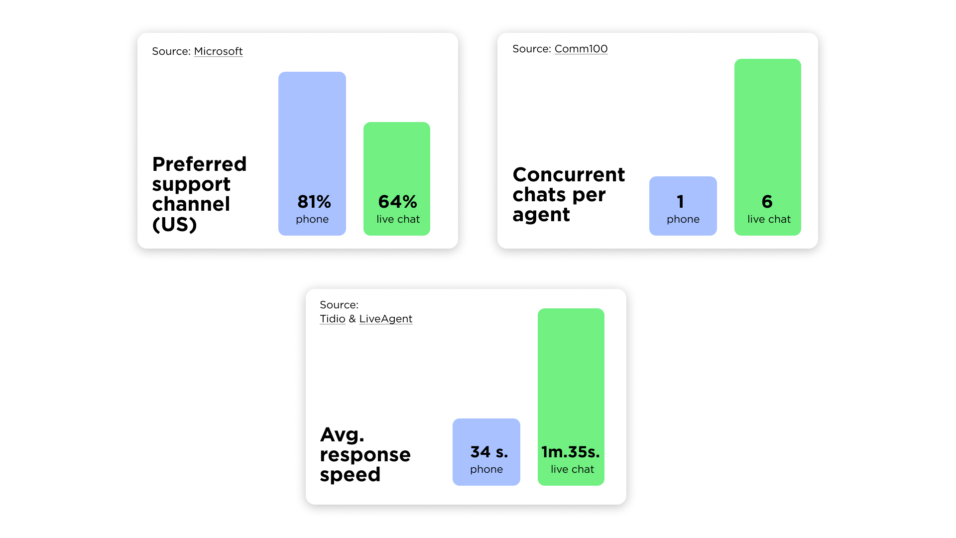 Live Chat vs phone support statistics