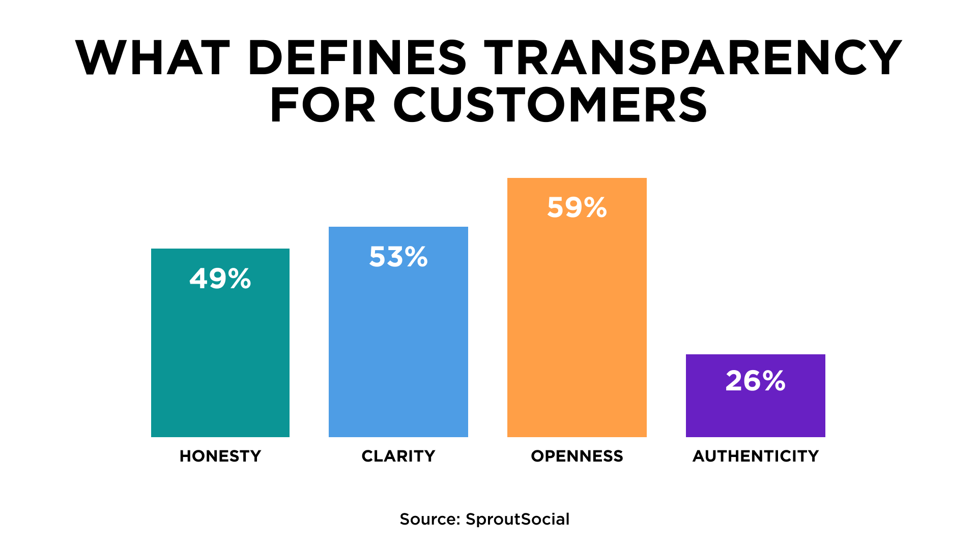 What defines transparency for customers