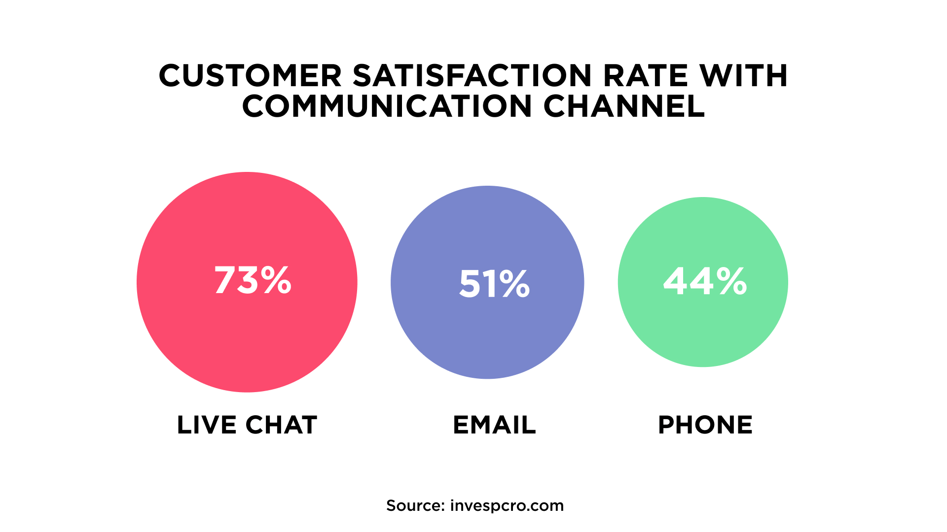 Customer satisfaction rate with communication channel