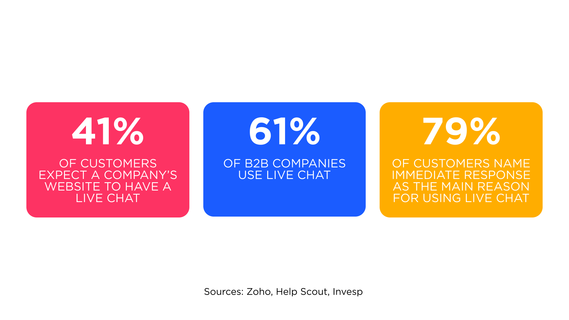 Live chat for b2b stats