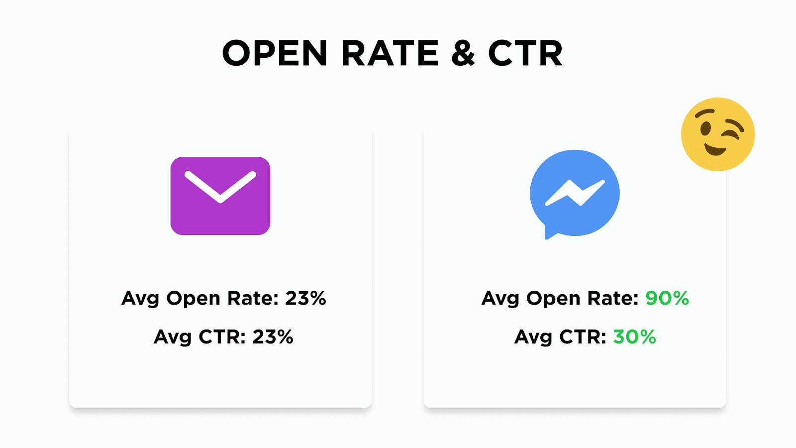 Open rate and CTR: Email vs. Messengers