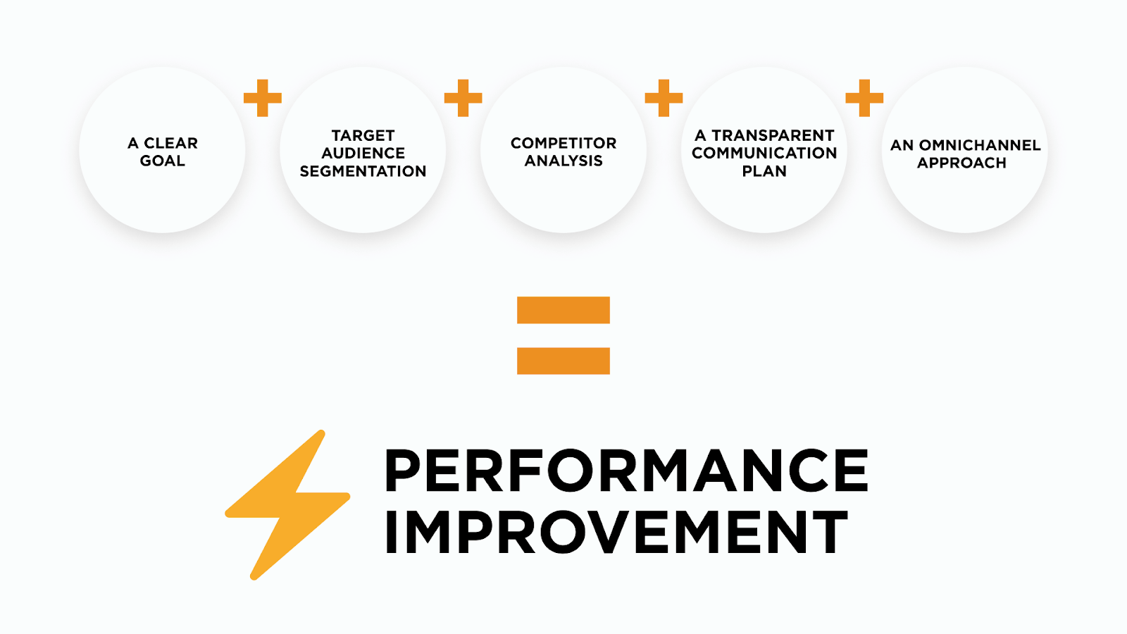 The formula of performance improvement