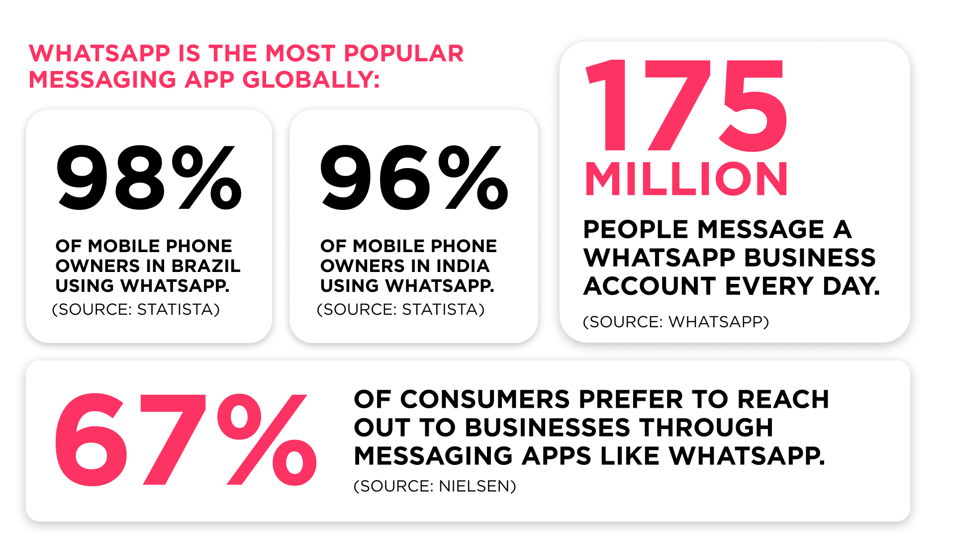 WhatsApp Business stats