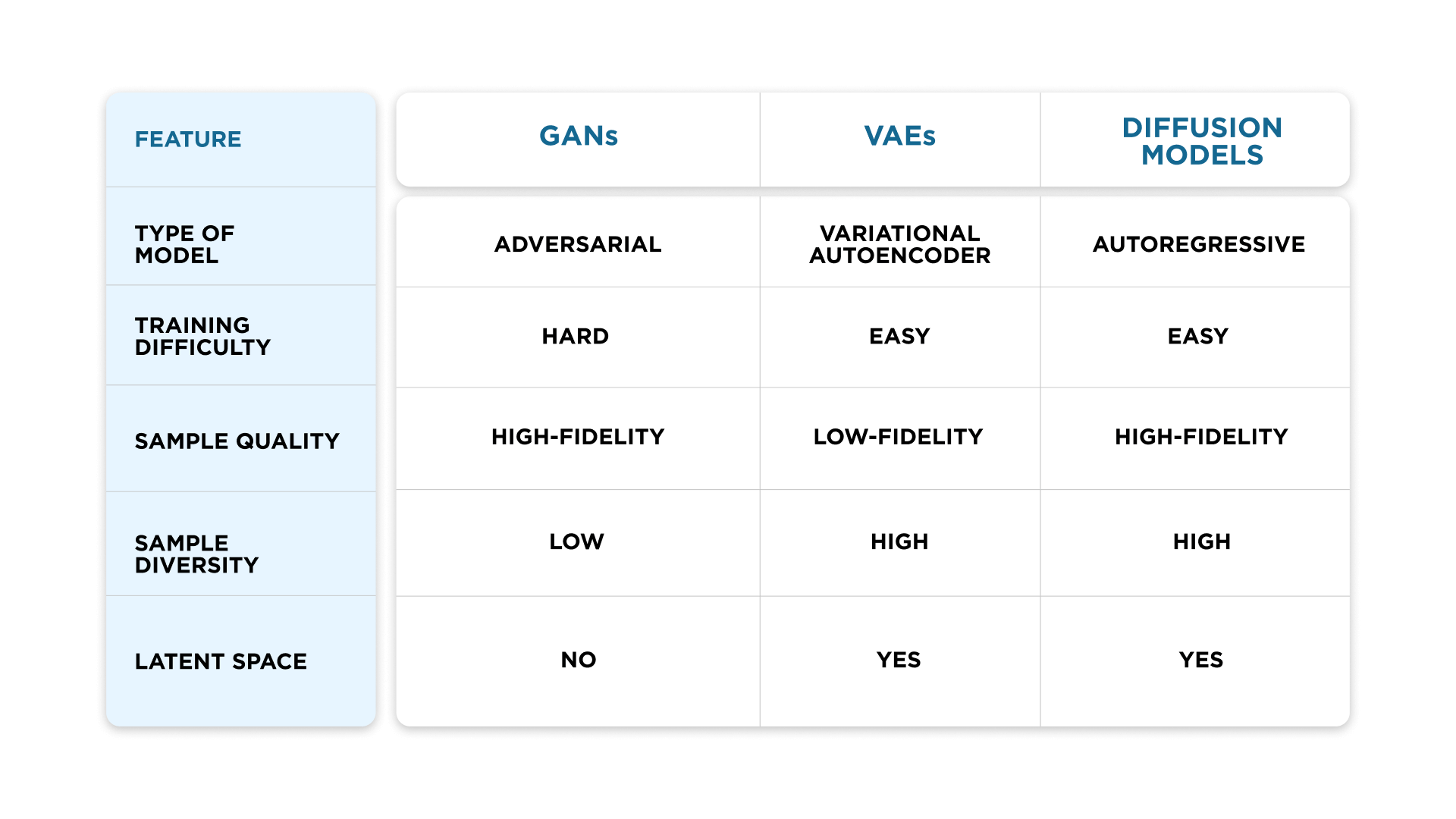 Comparison of generative AI models