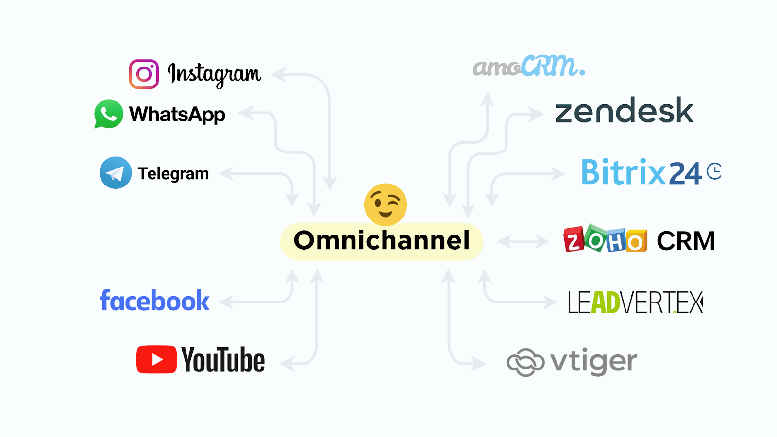 Integrations supported by Umnico