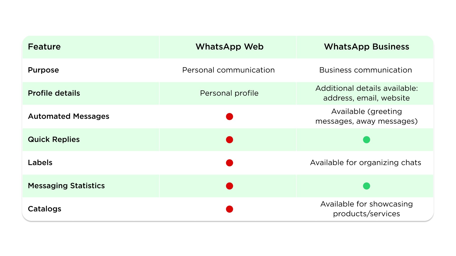 Difference between WhatsApp and WhatsApp Business