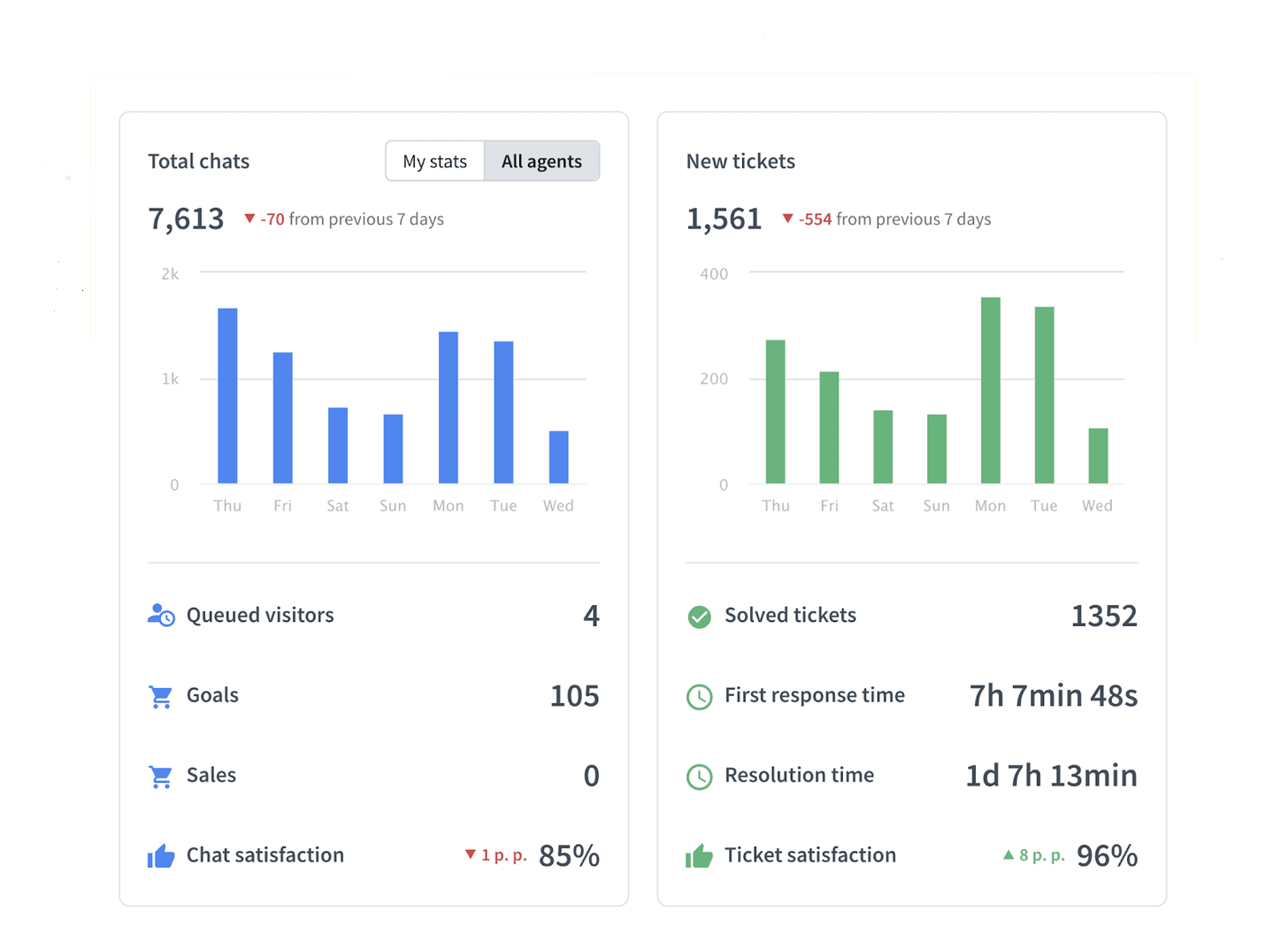 LiveChat analytics