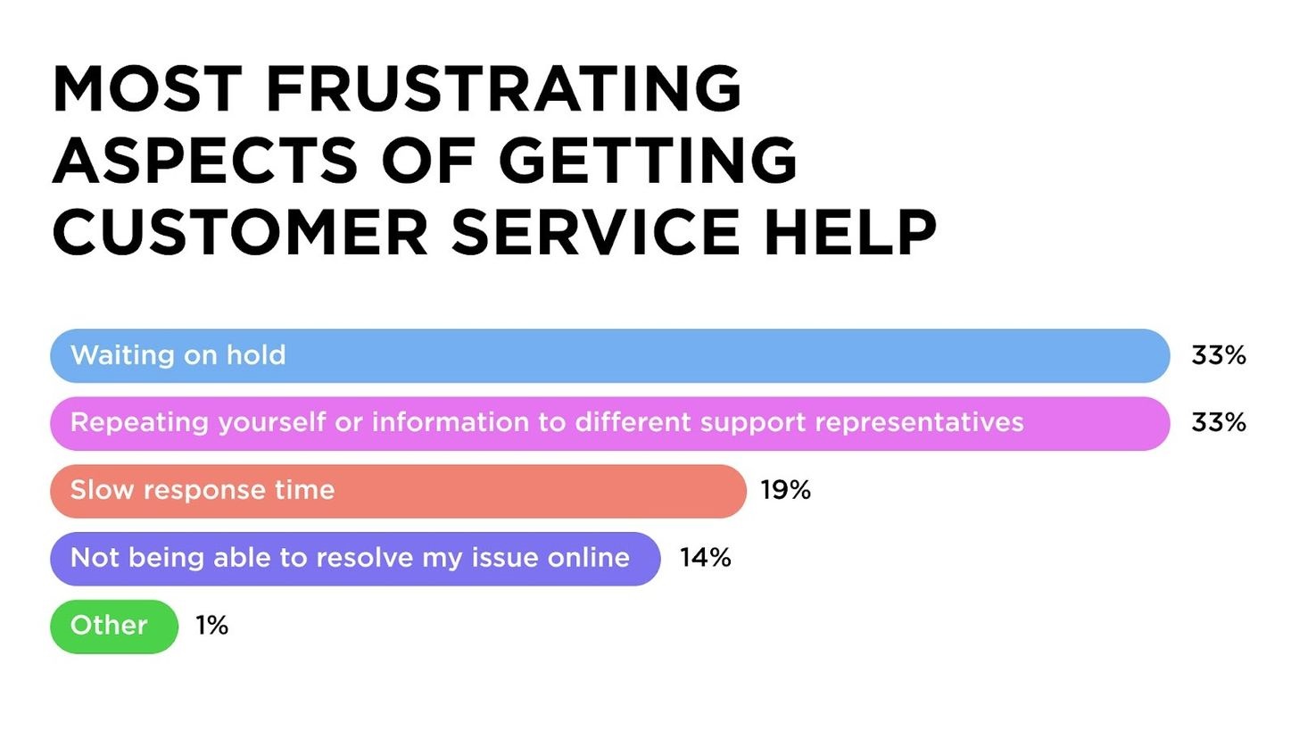 Most frustrating aspects of getting customer service help