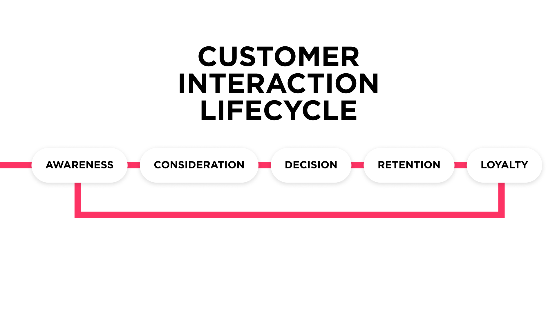 Customer interaction lifecycle