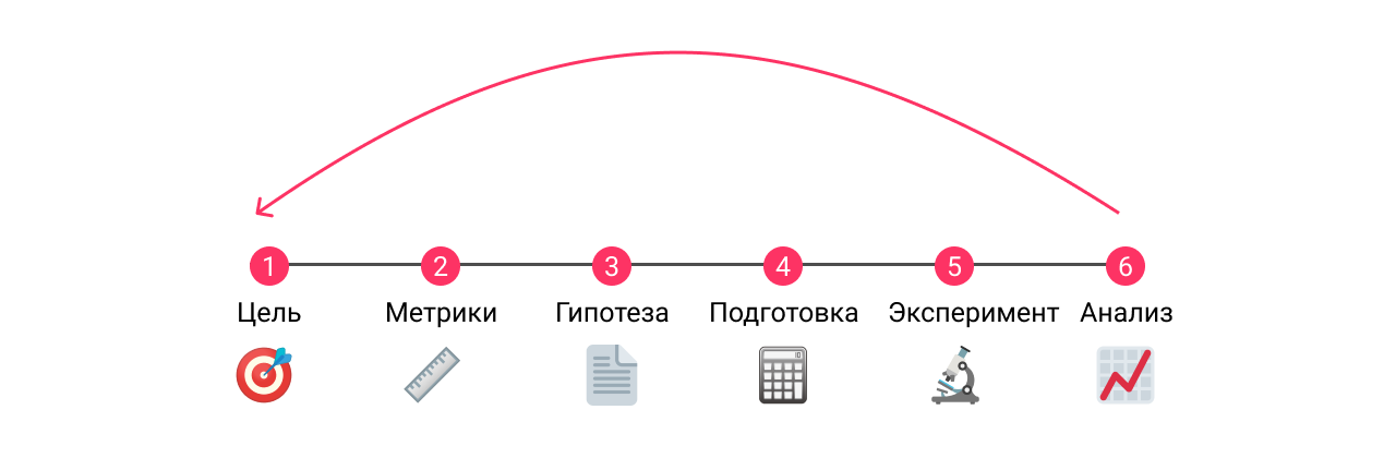 Процесс A/B теста