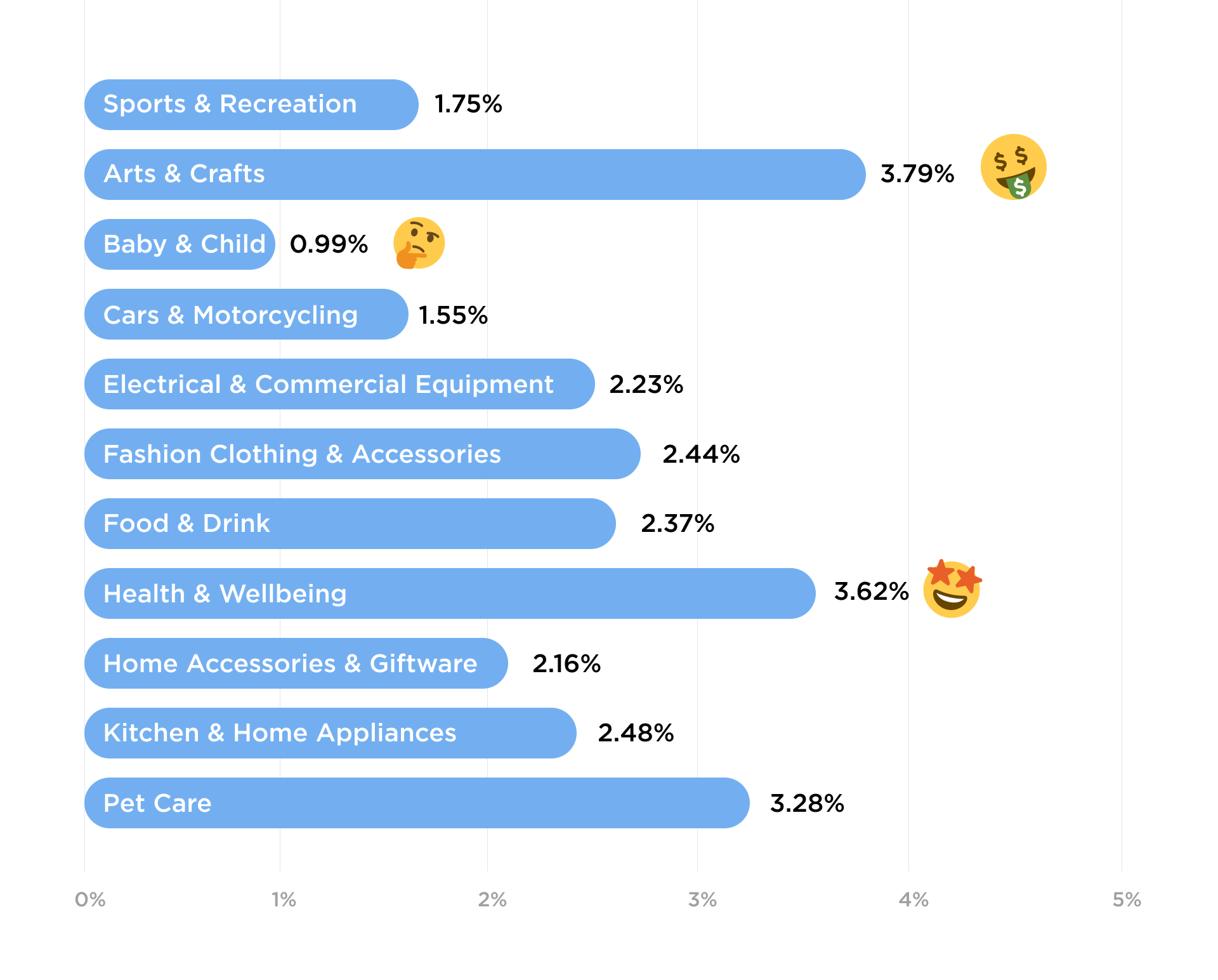 Ecommerce Conversion Rate by Industry. GrowCode’s data