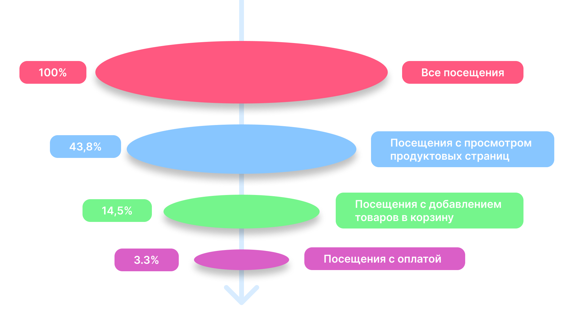 Воронка конверсий в екомме