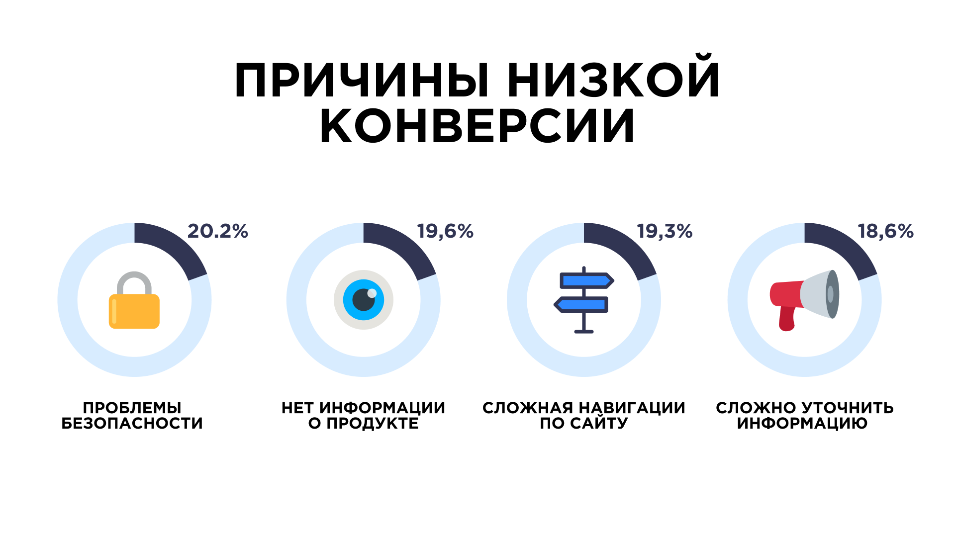 Причины низкой конверсии