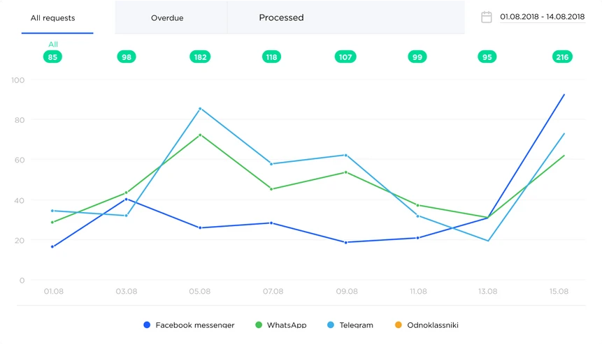 Umnico Live Chat stats